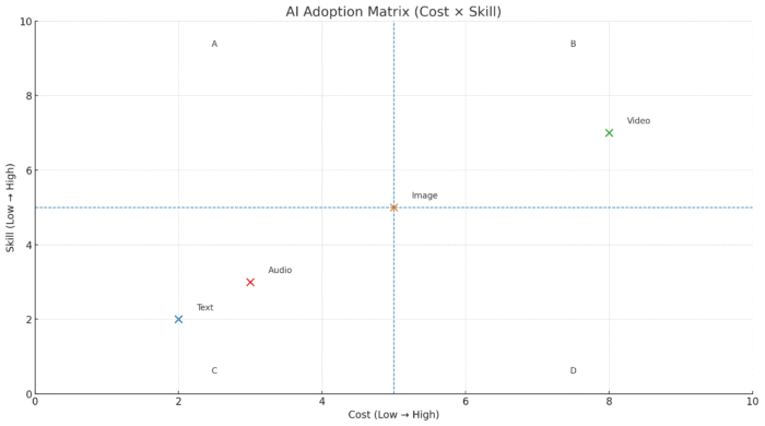 AI Adoption Matrix（Cost × Skill）