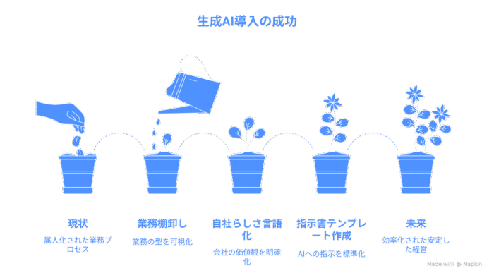 生成AIの導入で確実に成果を出す鍵